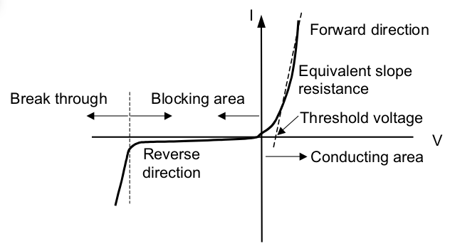 Caractéristique réelle
d'une diode